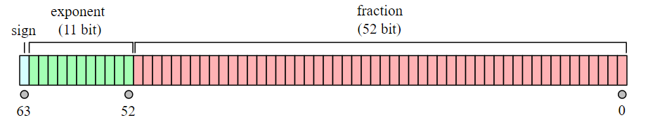 IEEE_754_DOUBLE_FLOATING_POINT